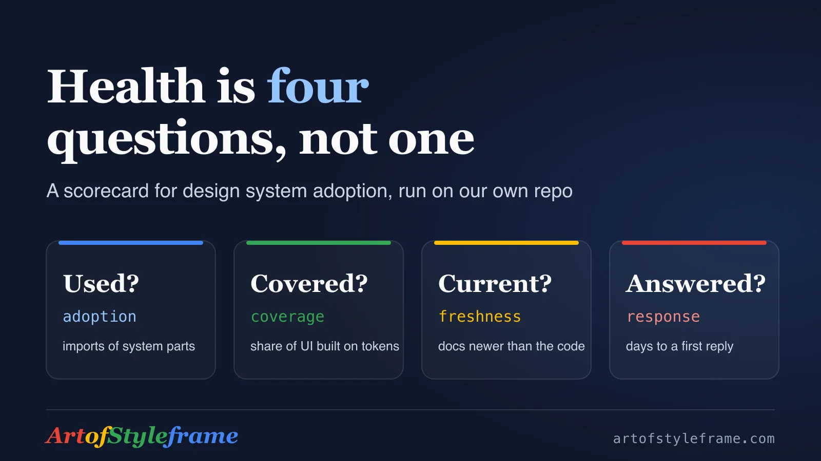 Four dark cards labelled Used, Covered, Current and Answered under the headline Health is four questions, not one