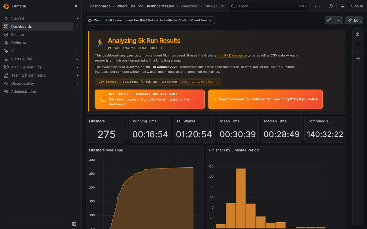 Dark-theme Grafana race dashboard: a sidebar, six metric panels showing finishers and finish times, and two orange charts