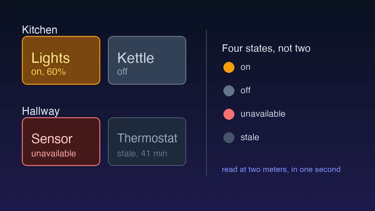 A home control panel grouped by room, with four device state colours shown as a legend