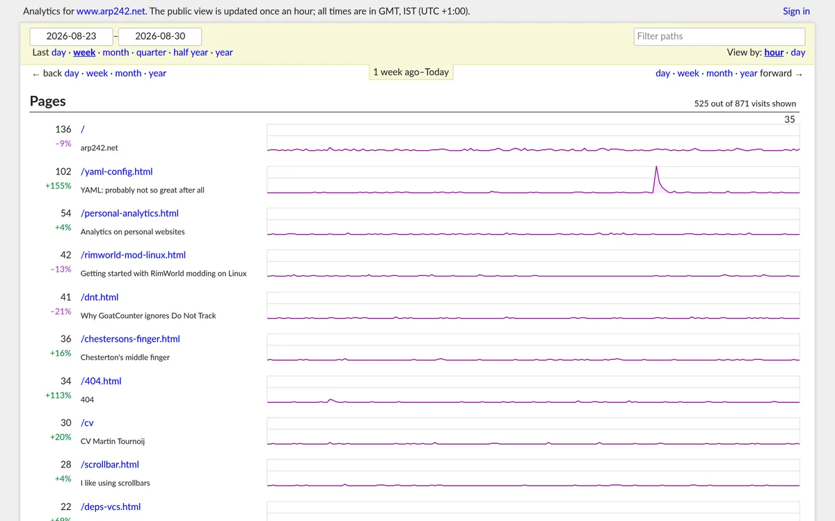 GoatCounter analytics: a plain header with date links above a Pages list, each row ending in a wide sparkline
