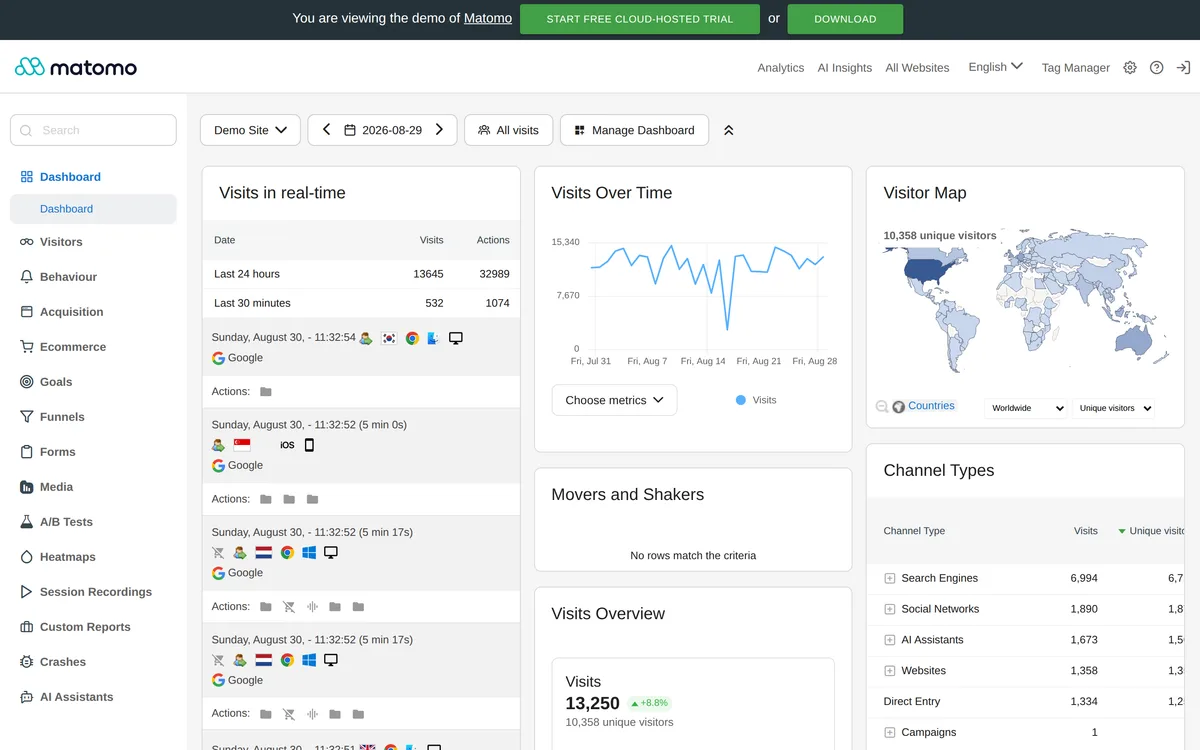 Matomo dashboard: a three-column grid of equal widgets, from a real-time visits log to a visitor world map