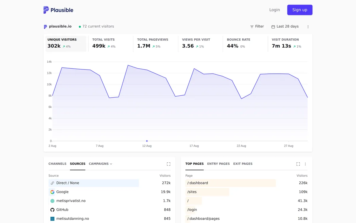 Plausible dashboard: six metric tiles, a purple 28-day visitors area chart, and panels for traffic sources and top pages