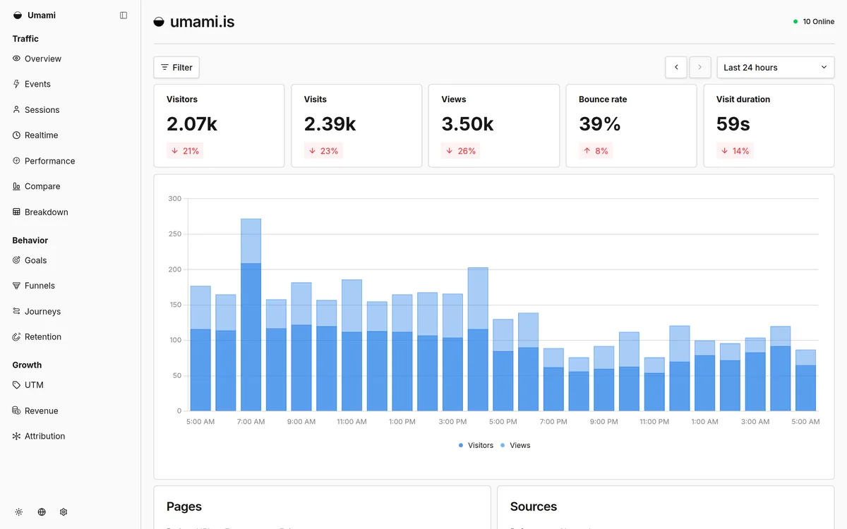 Umami dashboard: a grouped sidebar, five metric cards with red percentage changes, and a blue stacked bar chart by hour